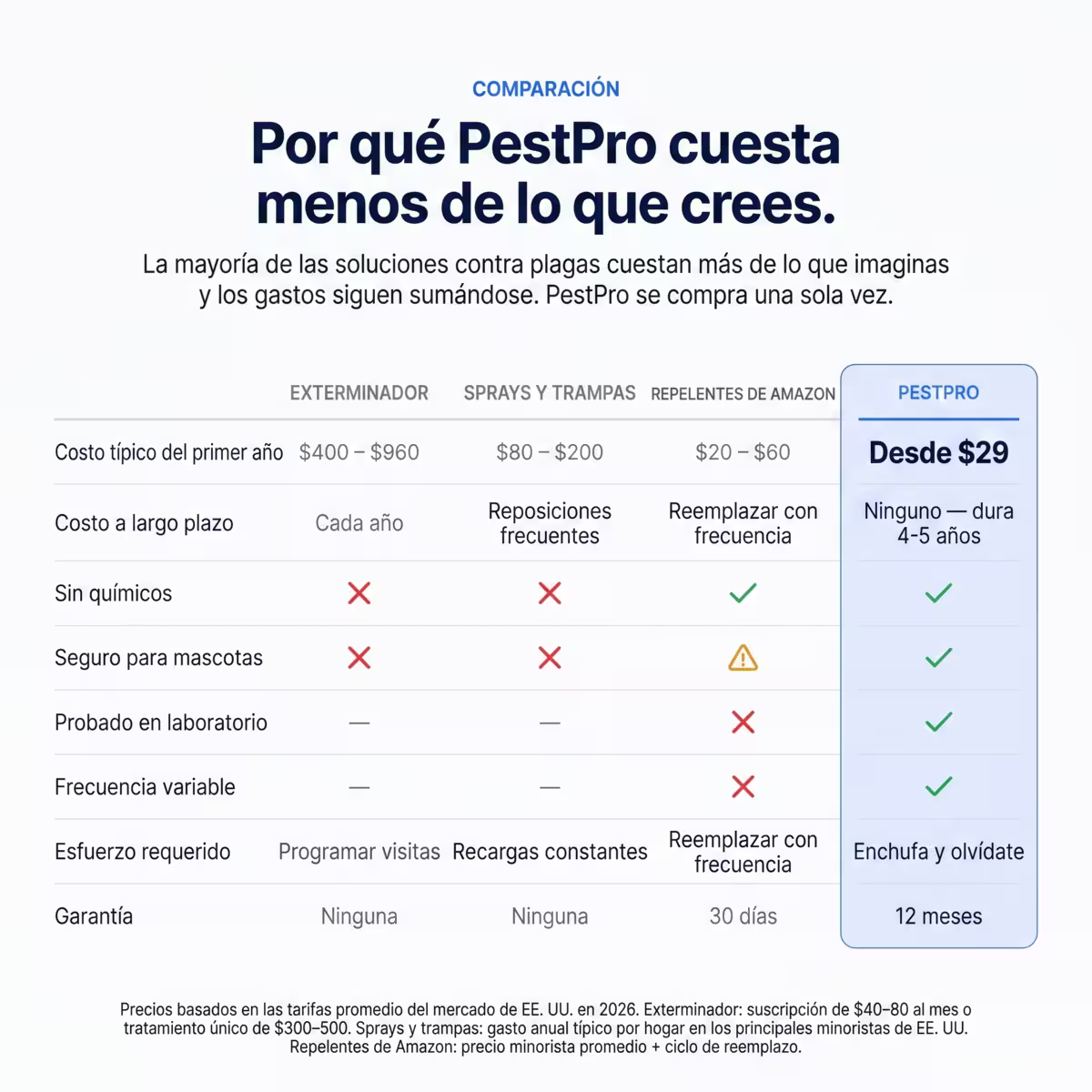 PestPro™ Repelente ultrasónico de plagas – Chinches y otras 14 plagas